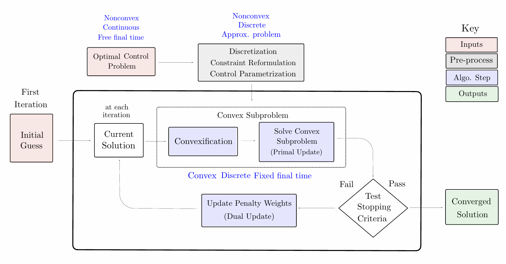 AutoSCVx algorithm diagram
